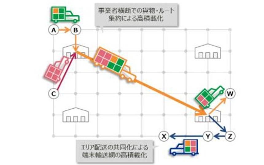伊藤忠・KDDI・三井不動産ら5社がフィジカルインターネット事業化へ提携