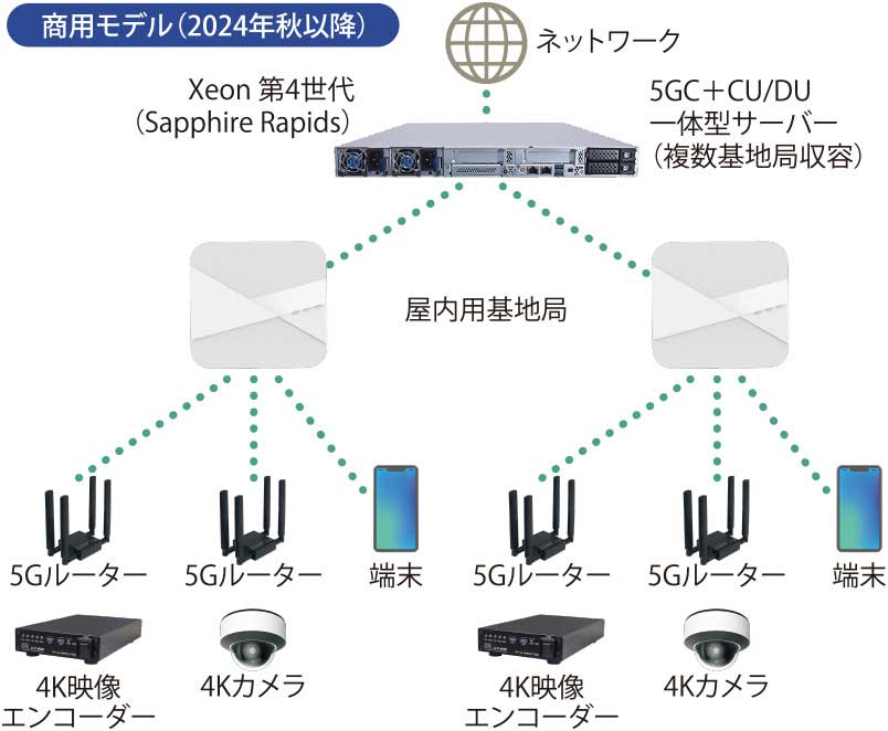図表　「コンパクト型ローカル5Gプラットフォーム」イメージ
