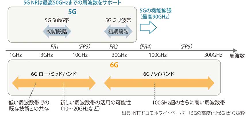 図表1　6Gに向けた周波数帯の開拓