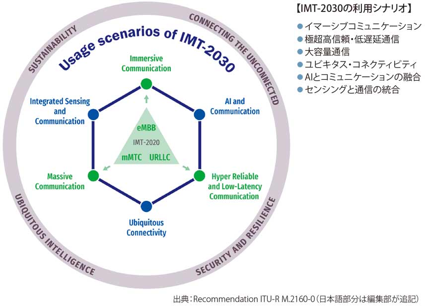 図表1　IMT-2030（6G）のユースケース