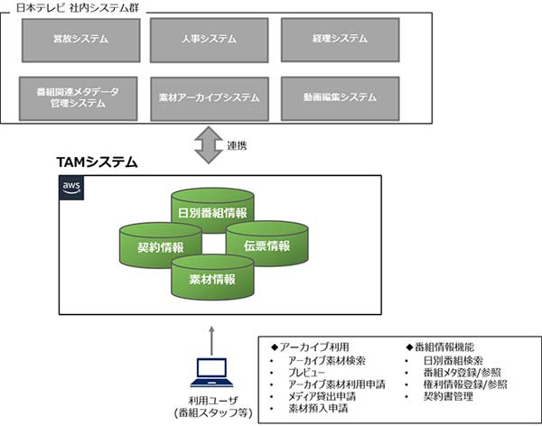 NEC、AWSを活用して日本テレビの映像素材管理システムをフルクラウド化