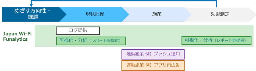 「Japan Wi-Fi Funalytics」のサービスイメージ