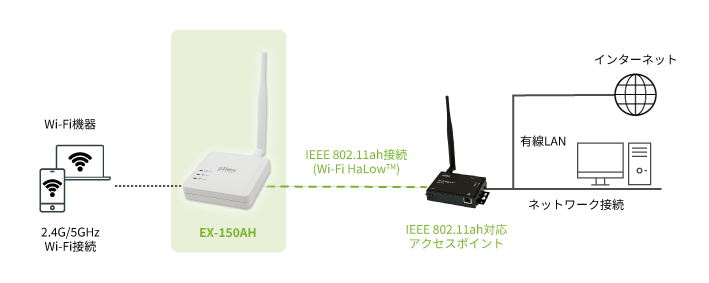 Wi-Fi機器の通信距離を延伸する