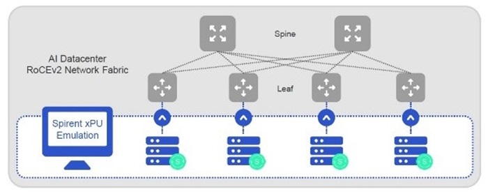 「Spirent TestCenter 400G AI/ML ネットワークインフラ・テストソリューション」検証イメージ図