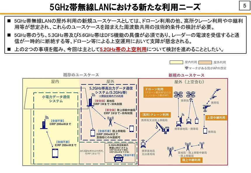 5GHz帯無線LANの新たな利用ニーズ