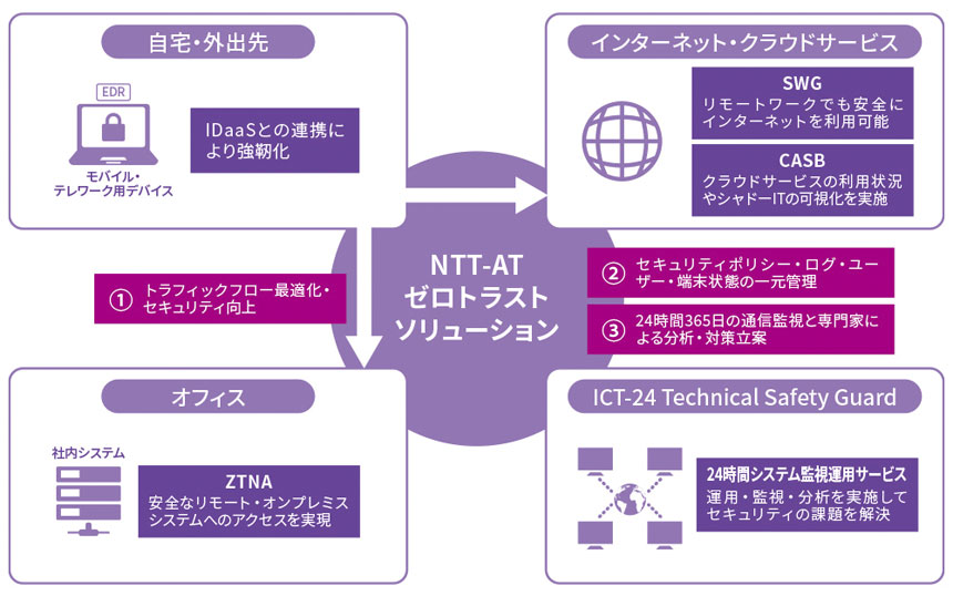 NTT-ATのゼロトラストソリューションの提供イメージ