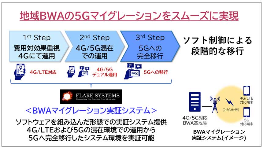 FLARE SYSTEMS、地域BWAの5G移行を実証するシステムを開発