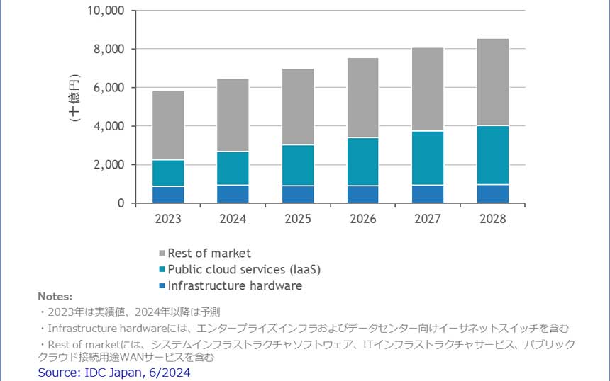 国内ITインフラ市場の売上は2028年に8兆5478億円、IDC Japan調査