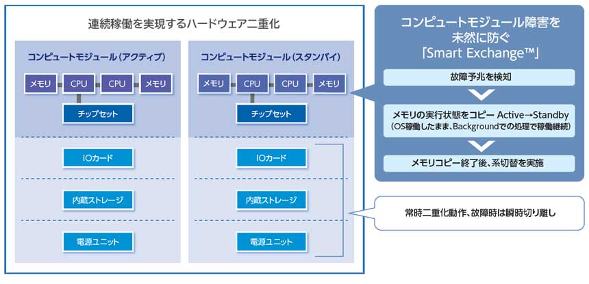 Smart Exchange機能のイメージ