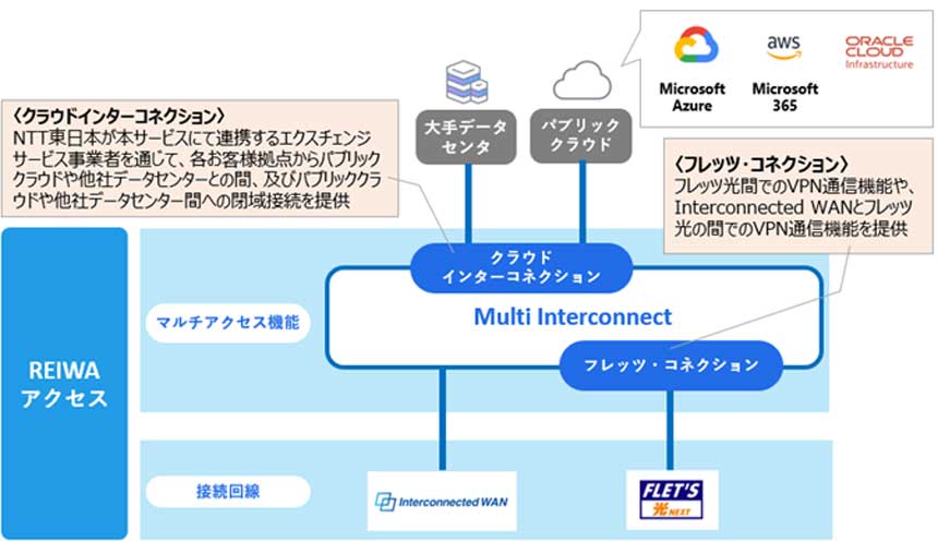 NTT東、法人向けネットワークサービス「Multi Connect」を提供開始