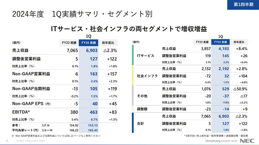 ITサービス・社会インフラの両セグメントで増収増益