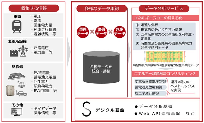 鉄道分野におけるデータ分析サービスの概念