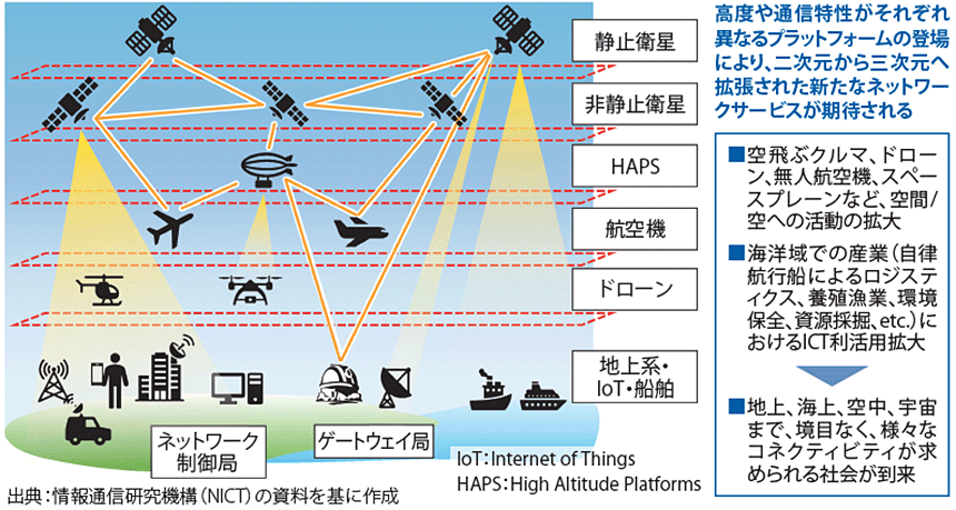 図表1　Beyond 5G/6G時代のNTNを活用した三次元ネットワークのイメージ