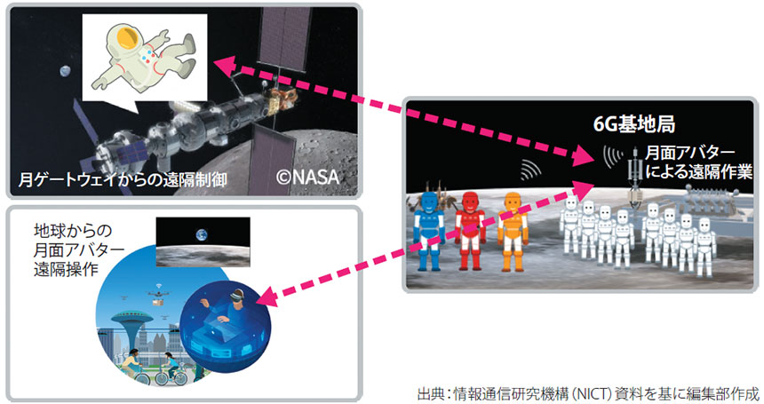 図表2　月面アバターによる遠隔作業