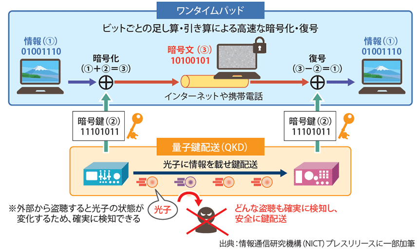 図表1　量子暗号通信の仕組み