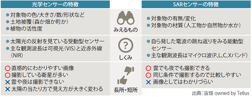 図表1　光学センサーとSARセンサーの特徴