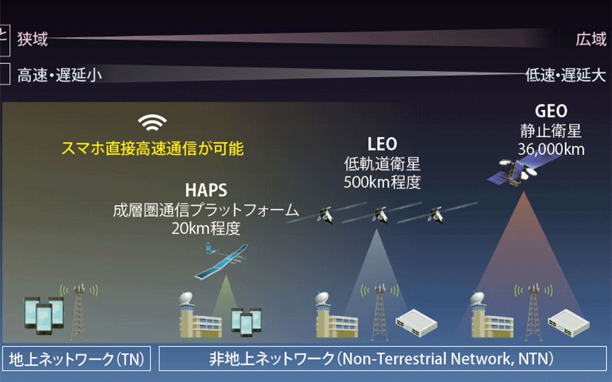 HAPSは2026年に開始　衛星との連携で始まるNTN時代