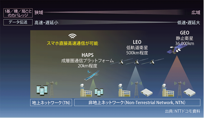 図表1　HAPSを用いたスマホ直接通信の実現