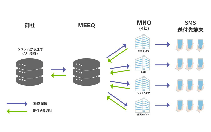 ミーク、IoTサービス運営のサポートツール提供　第一弾はSMS送信
