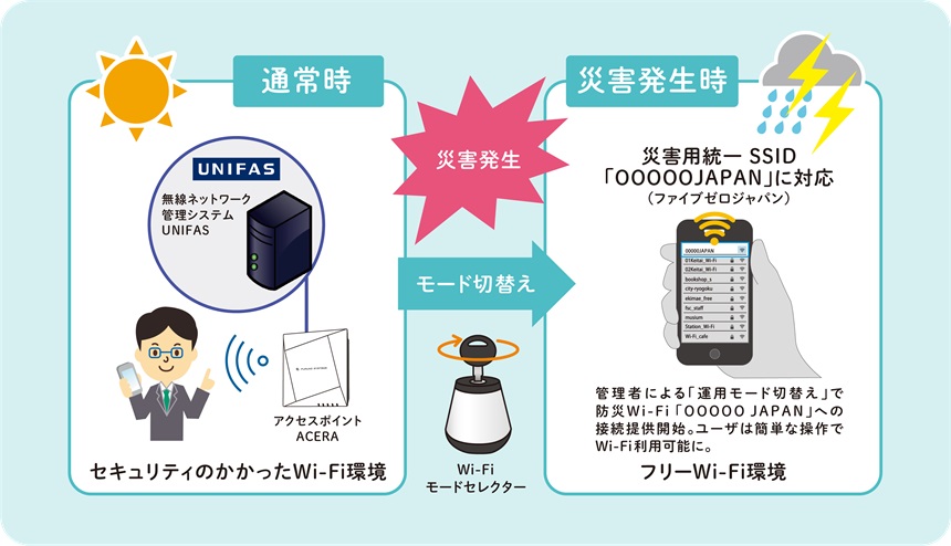 通常時（公衆Wi-Fi）と災害時の切り替え