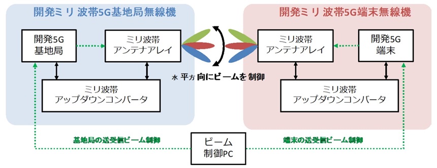 開発したシステムの概要