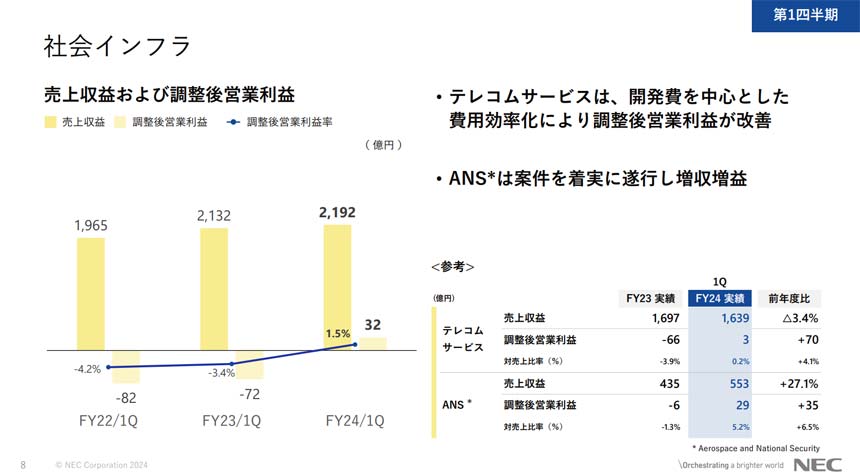 テレコムサービスの調整後営業利益は大幅に改善