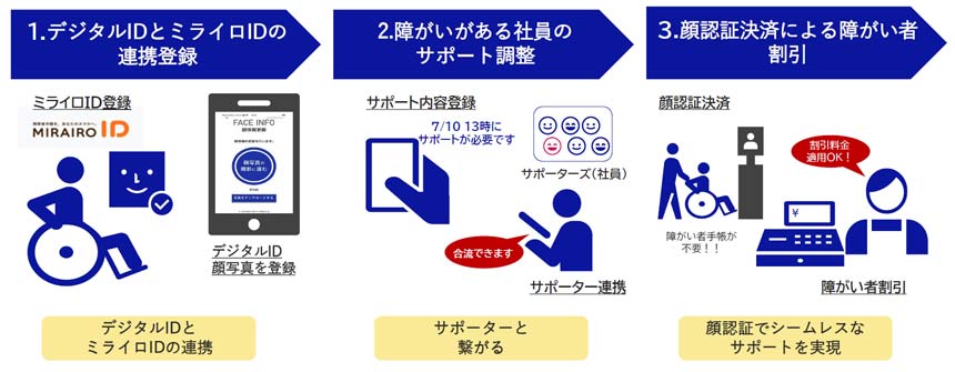 障がい者手帳アプリ「ミライロID」との連携