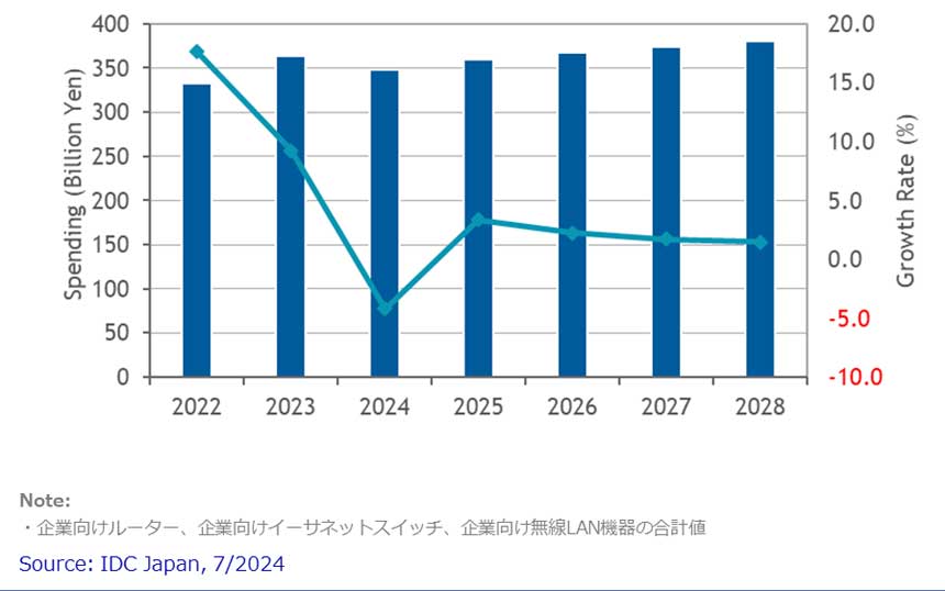 2023年の国内企業向けネットワーク機器市場は前年比9.2％成長、IDC Japan調査