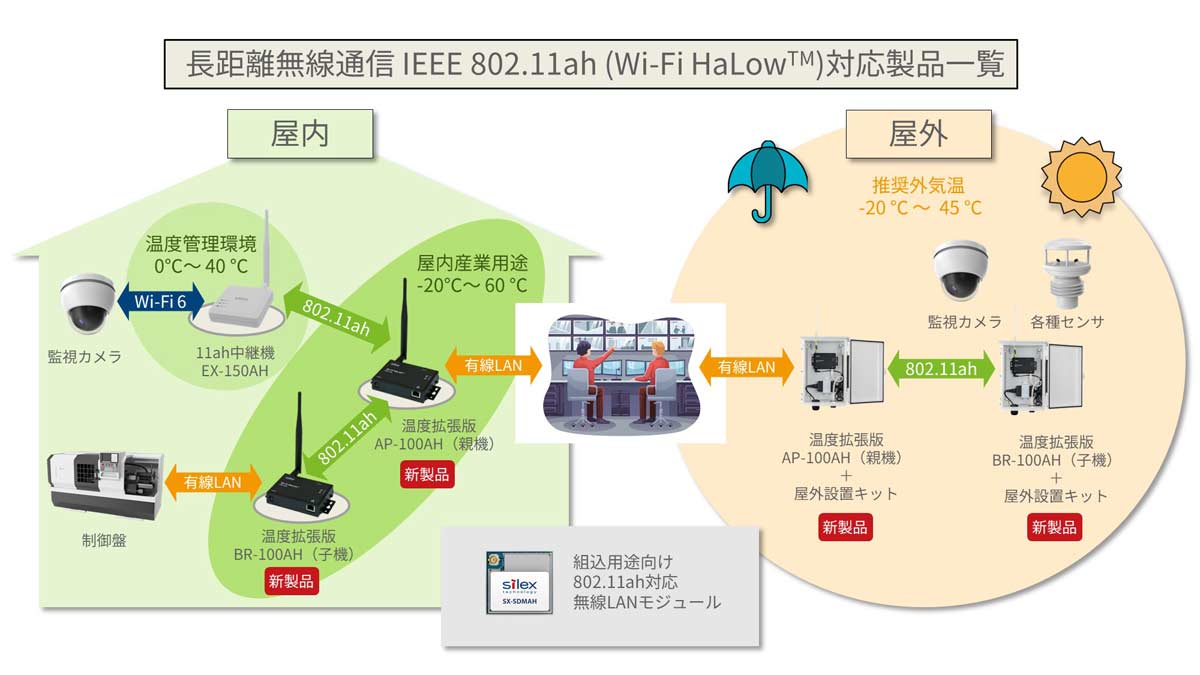 サイレックス・テクノロジーのWi-Fi HaLow対応製品一覧