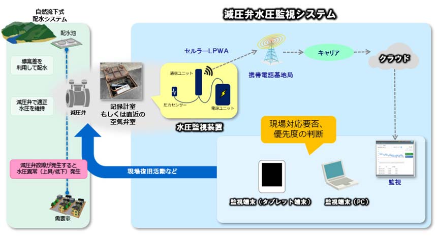 減圧弁水圧監視システムの概要