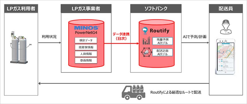 属人的な配送業務を効率化するソリューションをワンストップで提供