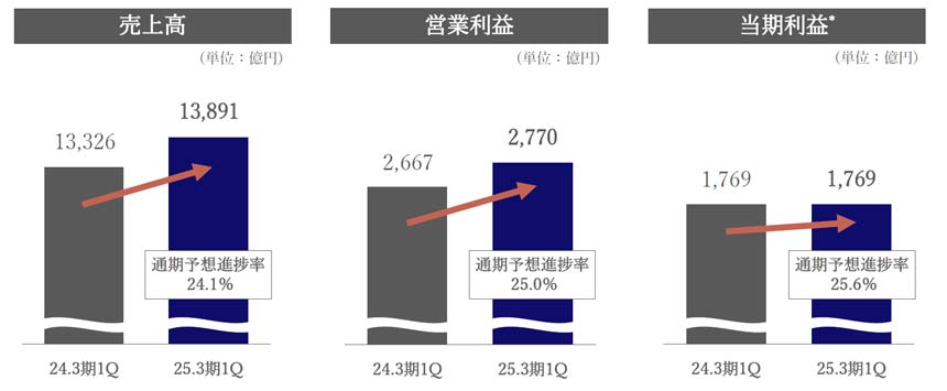 連結業績ハイライト