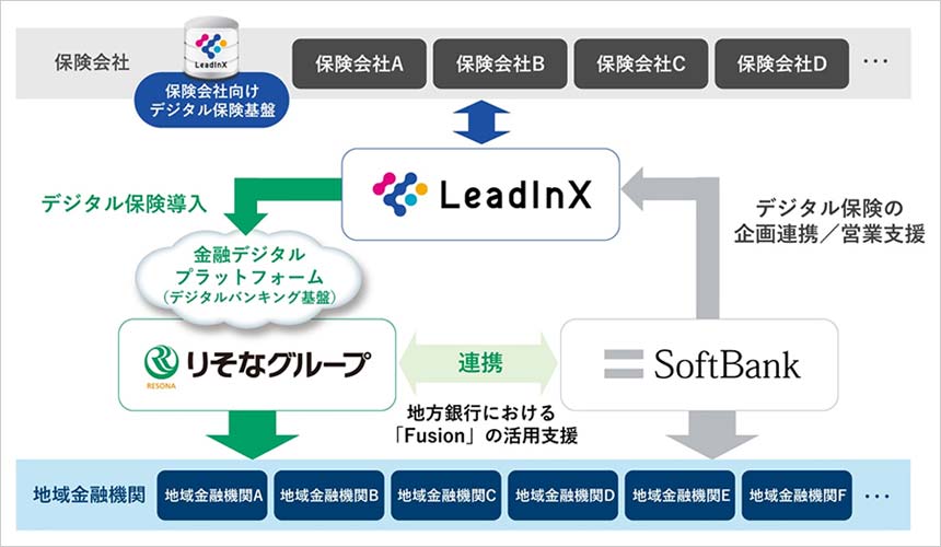 りそなHD、ソフトバンク子会社のデジタル保険基盤「Fusion」を導入