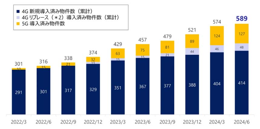 JTOWERの屋内インフラシェアリング導入済物件数が589件に到達