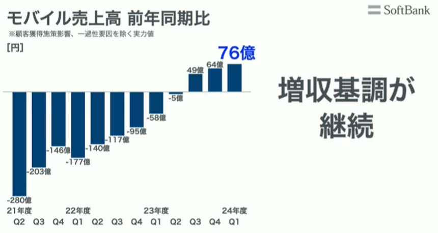 モバイル売上高 前年同期比