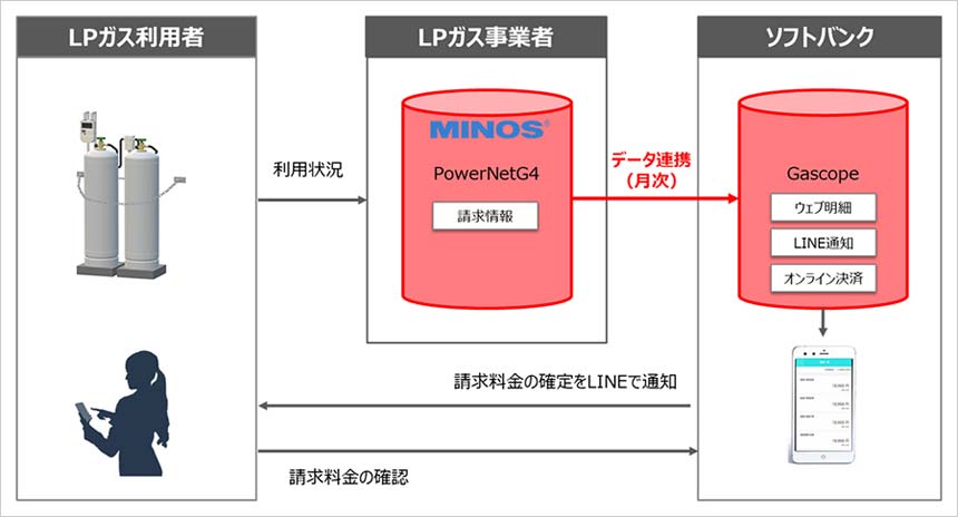 明細発行や請求に関する業務を効率化するソリューションをワンストップで提供