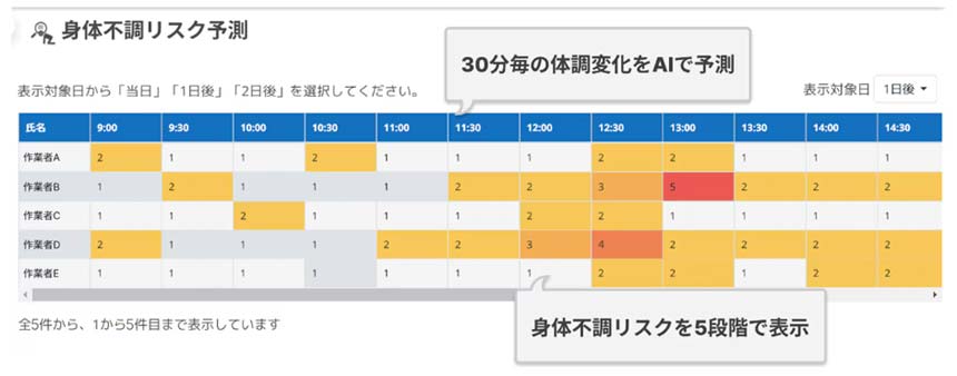 身体不調リスク予測（安全ダッシュボードの画面イメージ）