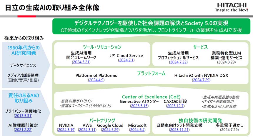 日立の生成AIの取り組み全体像