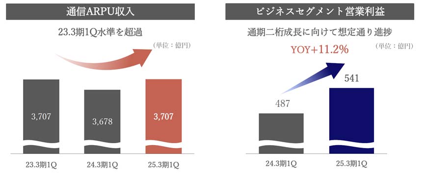 通信ARPU収入とビジネスセグメントが成長