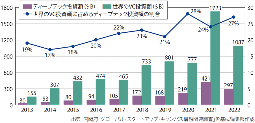 図表1　世界のVC投資動向