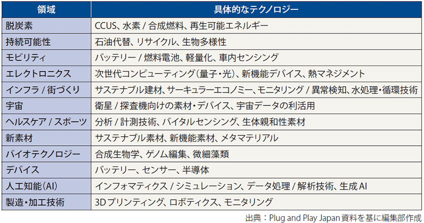 図表2　主要なディープテック領域