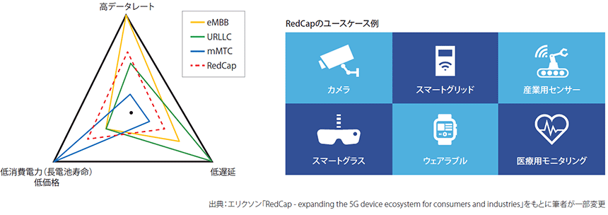 図表1　5GにおけるRedCapの位置付け