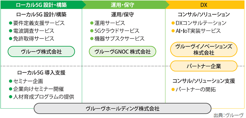 図表1　ヴルーヴグループの組織図