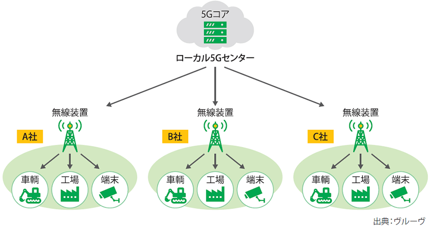 図表2　ヴルーヴのコア共有型ローカル5Gの概要