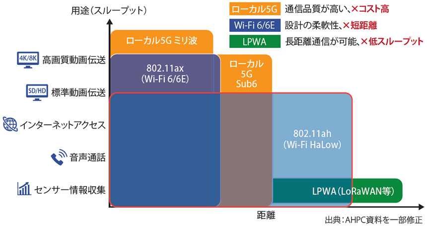 図表1　プライベートワイヤレスの種類と特徴