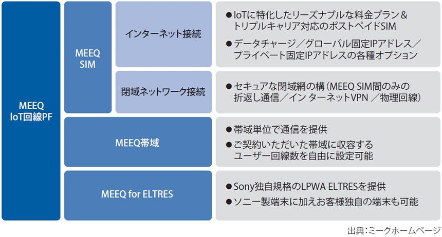 図表　「MEEQ SIM」サービス構成