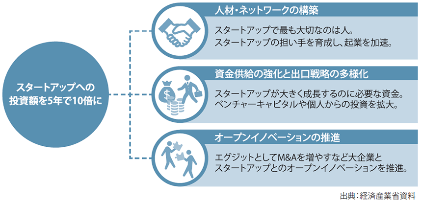 図表1　「スタートアップ育成5か年計画」の概要