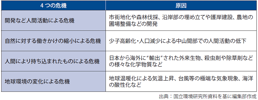 図表　生物多様性を脅かす「4つの危機」