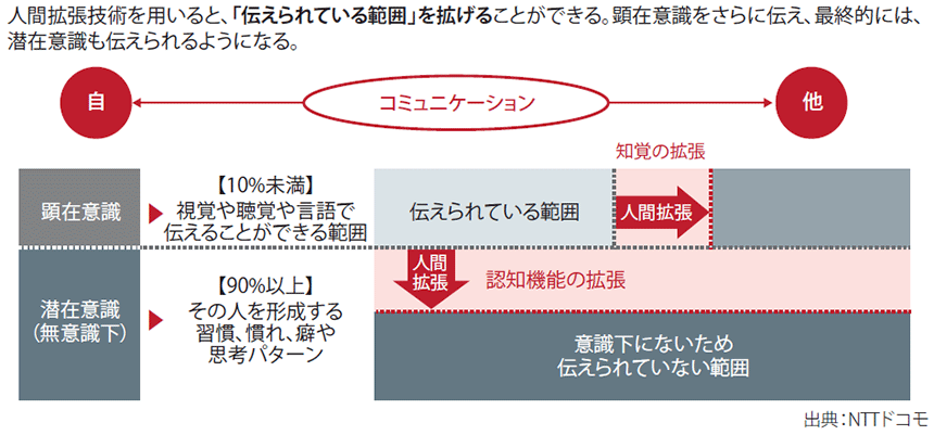 図表1　人間拡張技術×コミュニケーション