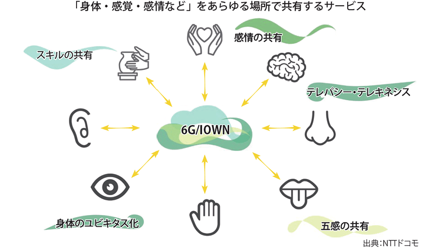 図表2　人間拡張技術による新規体験